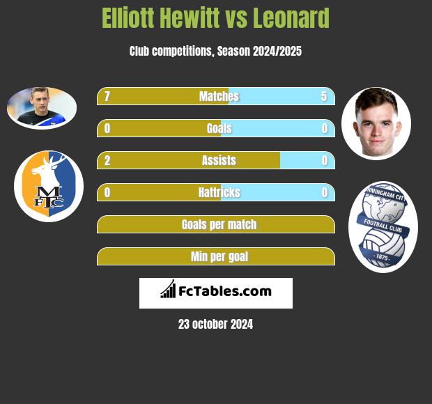 Elliott Hewitt vs Leonard h2h player stats