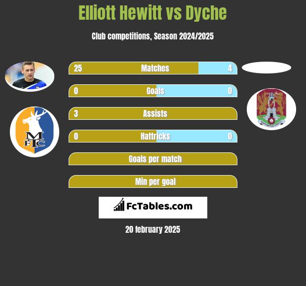 Elliott Hewitt vs Dyche h2h player stats