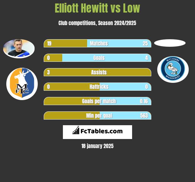 Elliott Hewitt vs Low h2h player stats