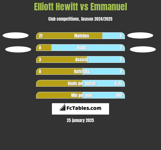 Elliott Hewitt vs Emmanuel h2h player stats