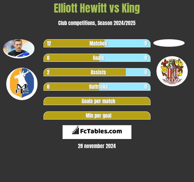 Elliott Hewitt vs King h2h player stats