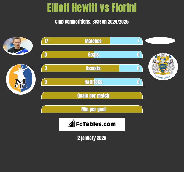 Elliott Hewitt vs Fiorini h2h player stats