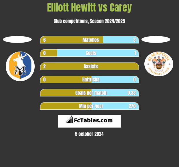 Elliott Hewitt vs Carey h2h player stats