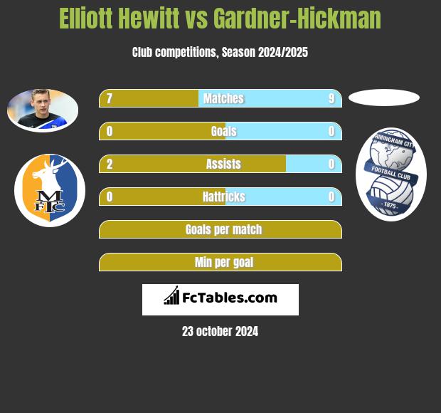 Elliott Hewitt vs Gardner-Hickman h2h player stats