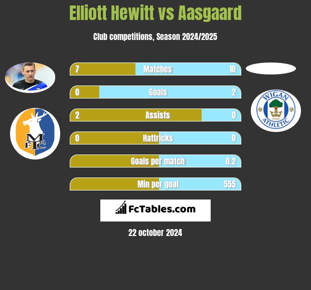 Elliott Hewitt vs Aasgaard h2h player stats