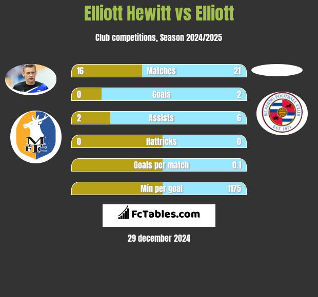 Elliott Hewitt vs Elliott h2h player stats