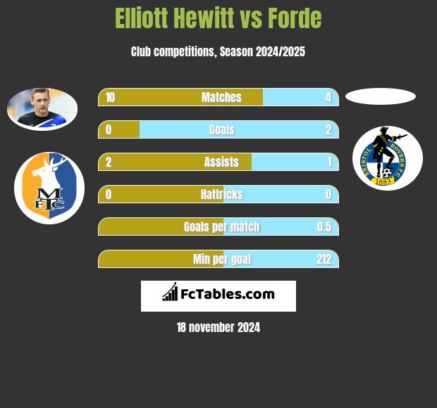 Elliott Hewitt vs Forde h2h player stats