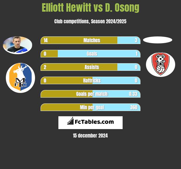 Elliott Hewitt vs D. Osong h2h player stats