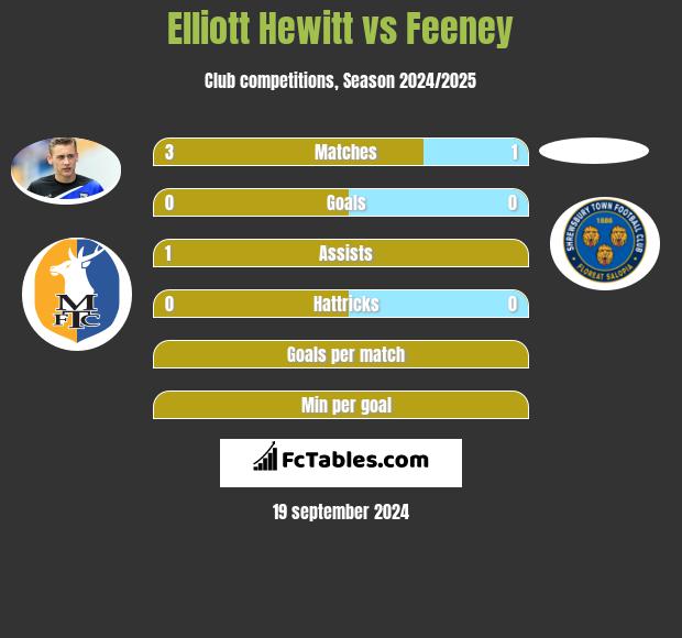 Elliott Hewitt vs Feeney h2h player stats