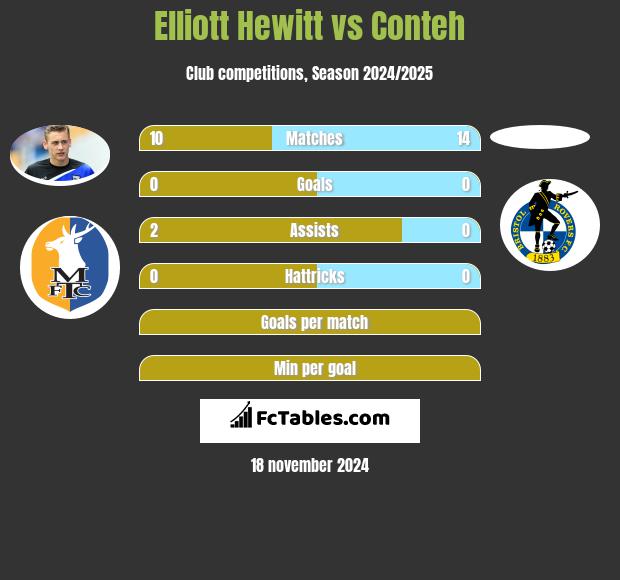 Elliott Hewitt vs Conteh h2h player stats