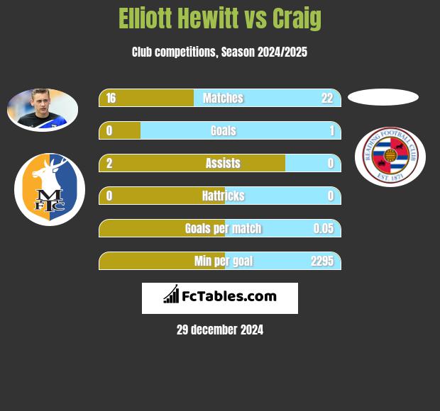 Elliott Hewitt vs Craig h2h player stats