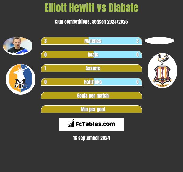 Elliott Hewitt vs Diabate h2h player stats