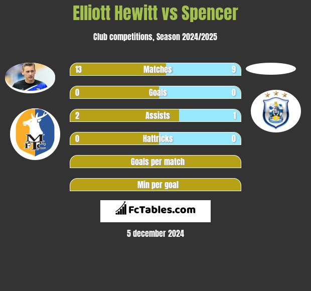 Elliott Hewitt vs Spencer h2h player stats