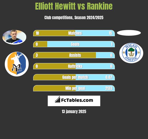 Elliott Hewitt vs Rankine h2h player stats