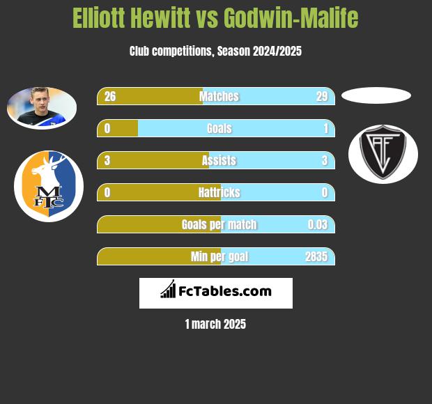 Elliott Hewitt vs Godwin-Malife h2h player stats