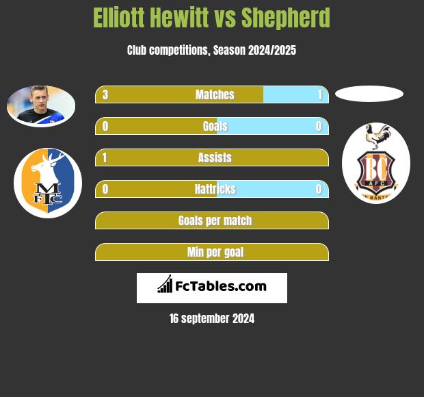 Elliott Hewitt vs Shepherd h2h player stats