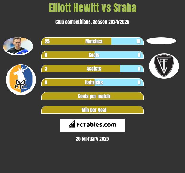 Elliott Hewitt vs Sraha h2h player stats