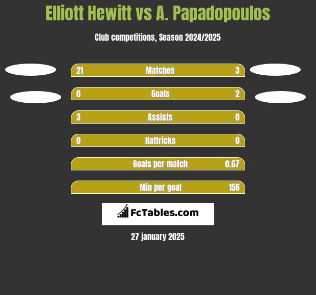 Elliott Hewitt vs A. Papadopoulos h2h player stats