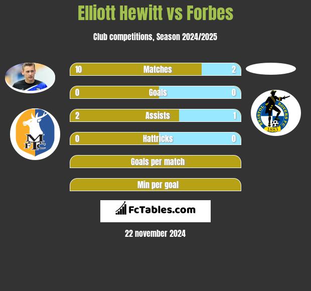 Elliott Hewitt vs Forbes h2h player stats