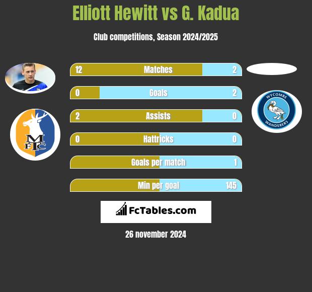 Elliott Hewitt vs G. Kadua h2h player stats