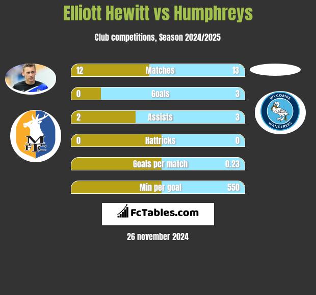 Elliott Hewitt vs Humphreys h2h player stats