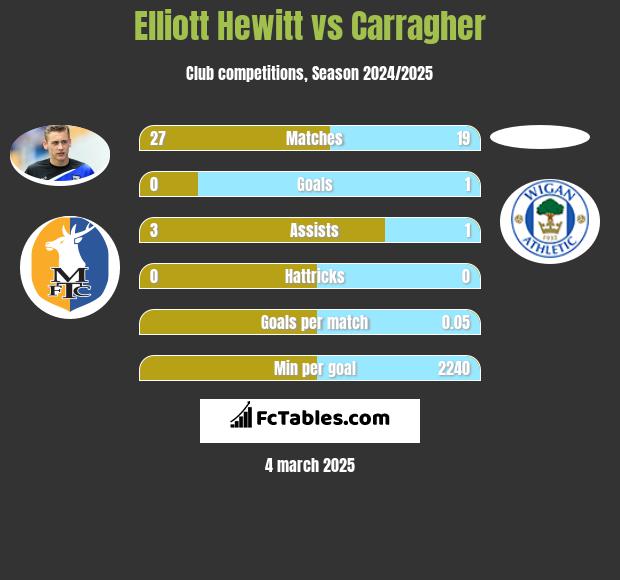 Elliott Hewitt vs Carragher h2h player stats