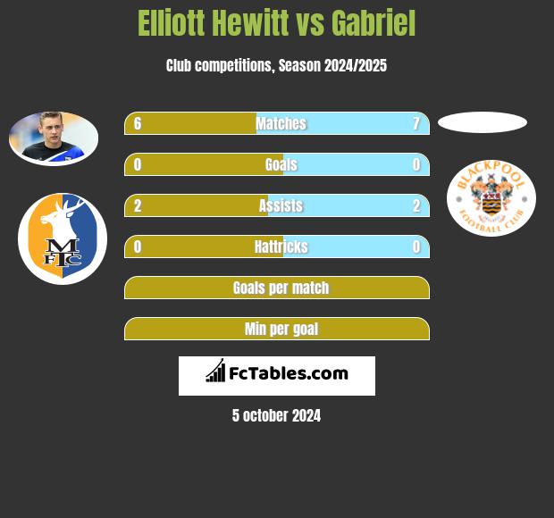 Elliott Hewitt vs Gabriel h2h player stats