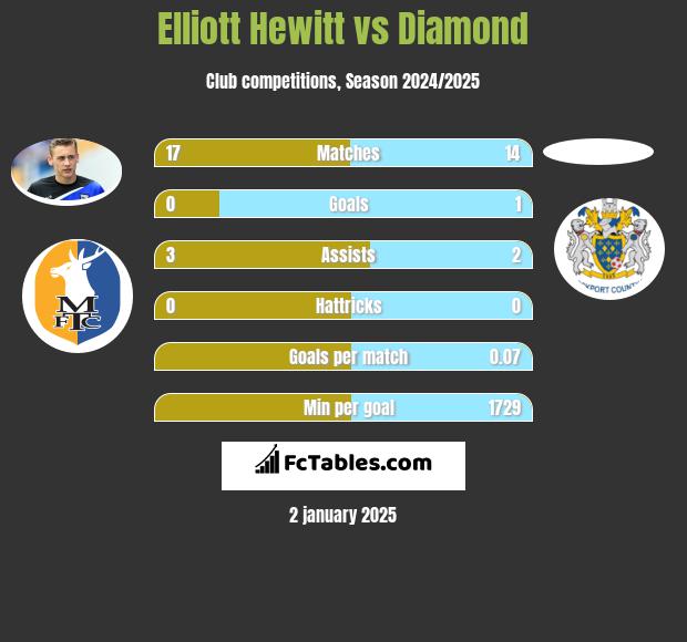 Elliott Hewitt vs Diamond h2h player stats