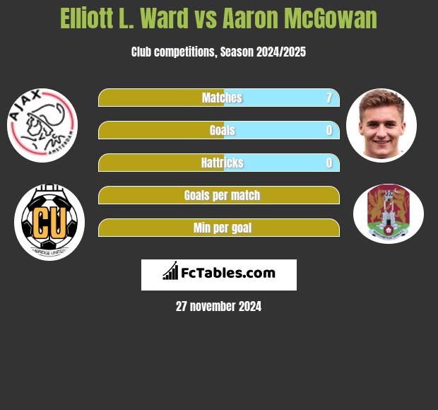 Elliott L. Ward vs Aaron McGowan h2h player stats