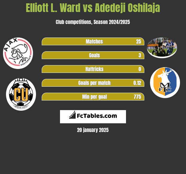 Elliott L. Ward vs Adedeji Oshilaja h2h player stats