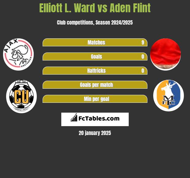 Elliott L. Ward vs Aden Flint h2h player stats