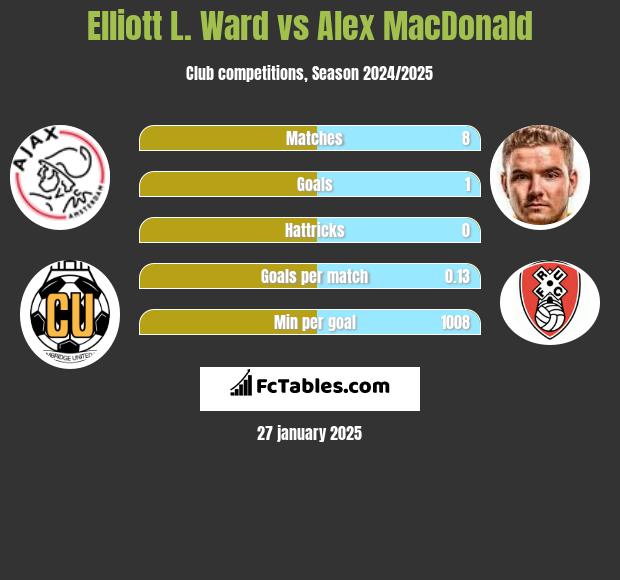 Elliott L. Ward vs Alex MacDonald h2h player stats