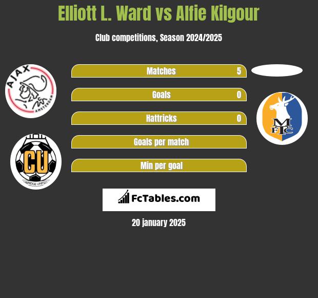 Elliott L. Ward vs Alfie Kilgour h2h player stats