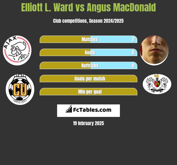 Elliott L. Ward vs Angus MacDonald h2h player stats