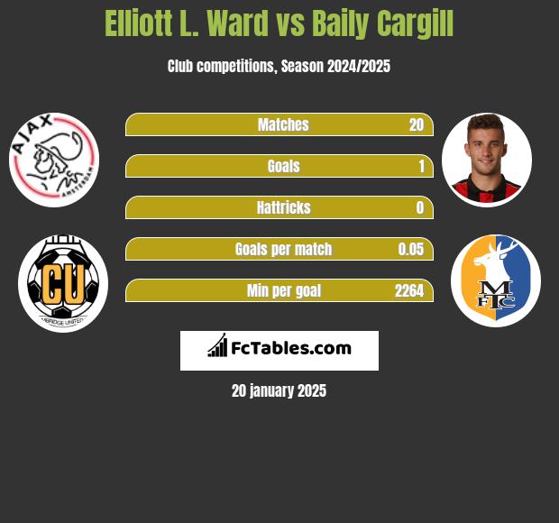 Elliott L. Ward vs Baily Cargill h2h player stats