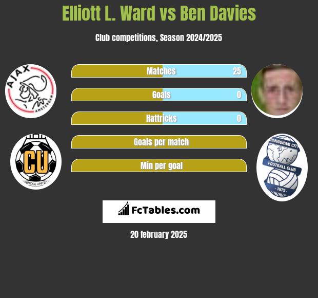 Elliott L. Ward vs Ben Davies h2h player stats