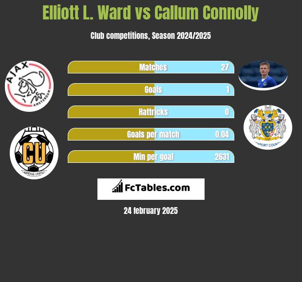 Elliott L. Ward vs Callum Connolly h2h player stats