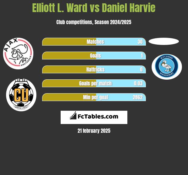 Elliott L. Ward vs Daniel Harvie h2h player stats