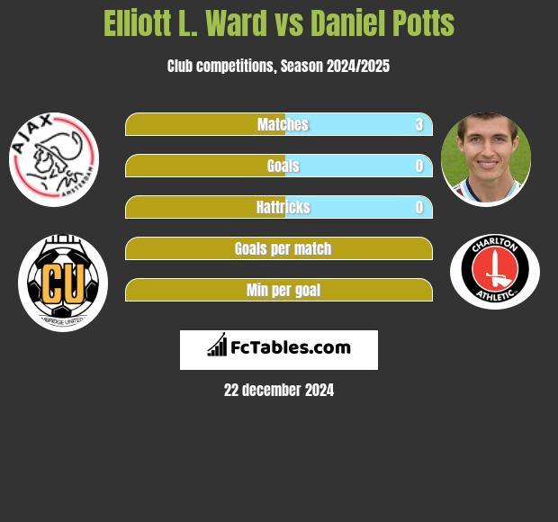 Elliott L. Ward vs Daniel Potts h2h player stats