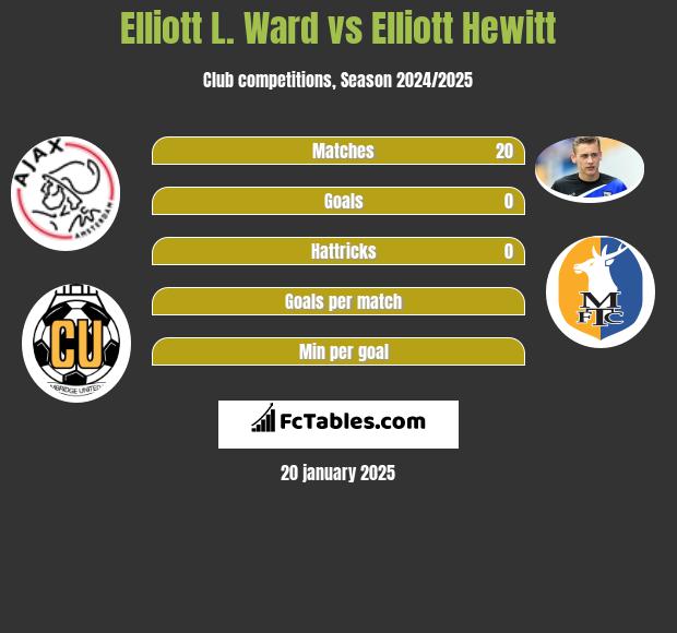 Elliott L. Ward vs Elliott Hewitt h2h player stats