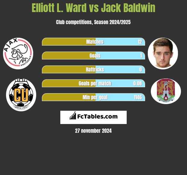 Elliott L. Ward vs Jack Baldwin h2h player stats