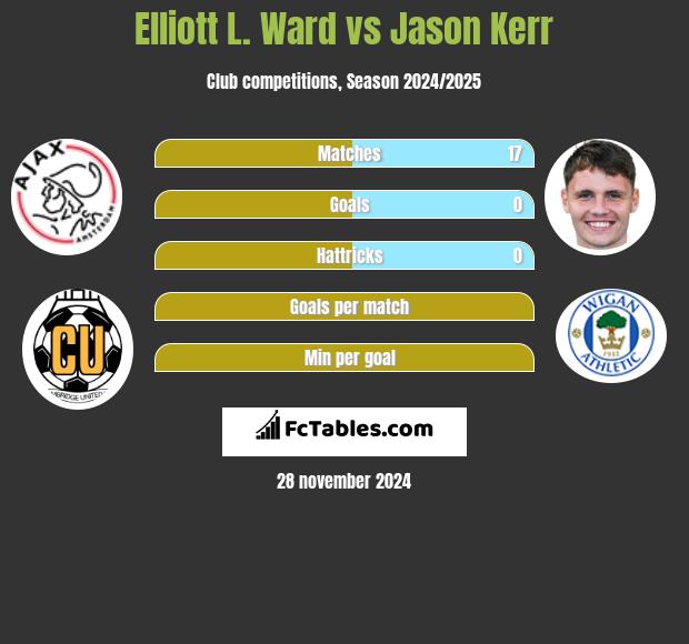 Elliott L. Ward vs Jason Kerr h2h player stats