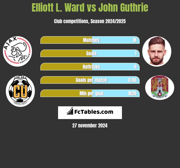 Elliott L. Ward vs John Guthrie h2h player stats