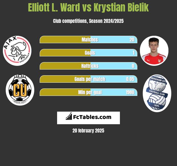 Elliott L. Ward vs Krystian Bielik h2h player stats