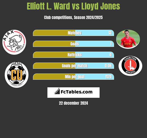 Elliott L. Ward vs Lloyd Jones h2h player stats