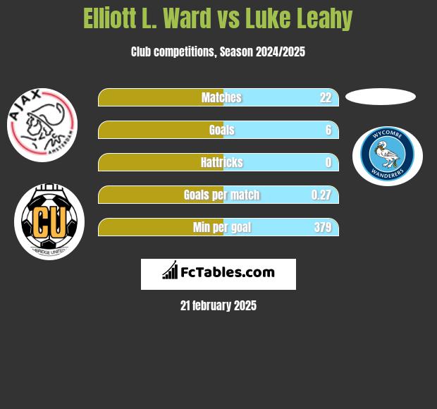 Elliott L. Ward vs Luke Leahy h2h player stats