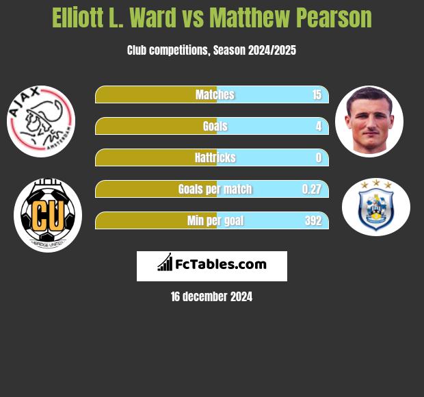 Elliott L. Ward vs Matthew Pearson h2h player stats