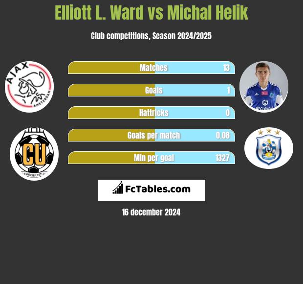 Elliott L. Ward vs Michał Helik h2h player stats