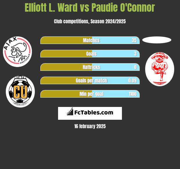 Elliott L. Ward vs Paudie O'Connor h2h player stats