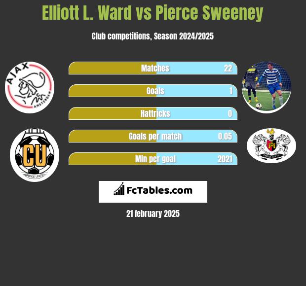 Elliott L. Ward vs Pierce Sweeney h2h player stats